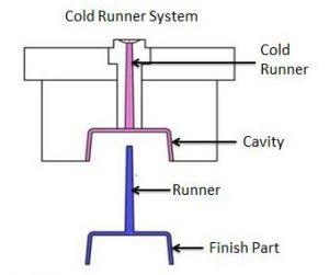 Cold Runner