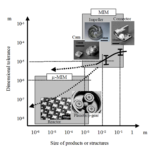 Dimensional Tolerance versus Size of MIM Parts