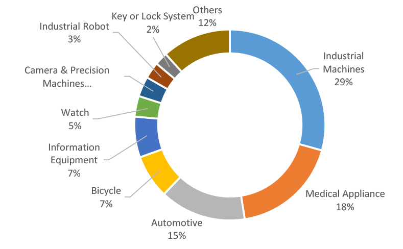 Distribution ratio of MIM markets in Japan (FY2020)