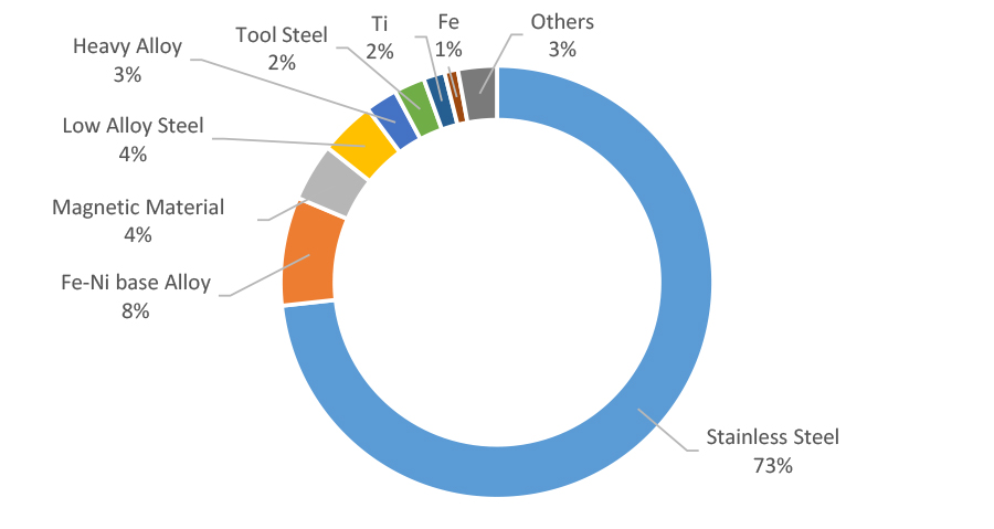 Distribution ratio of materials used for MIM production in Japan (FY2020)