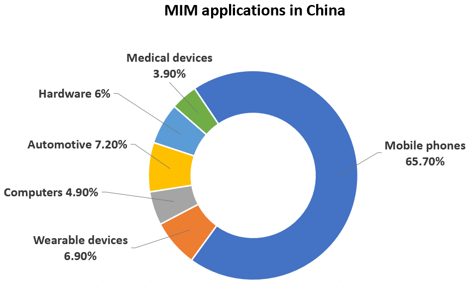 MIM Applications in China
