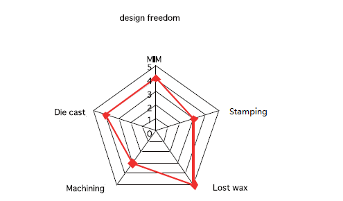 MIM Design Freedom