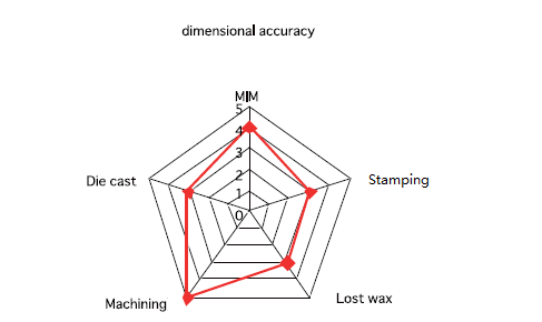 MIM Dimensional Accuracy