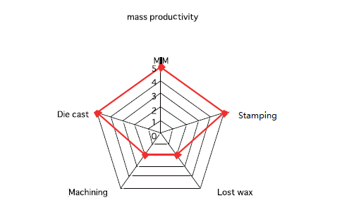 MIM Mass Productivity