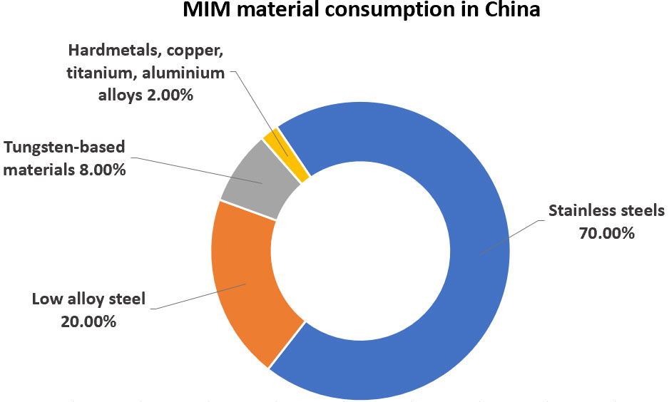 MIM Material Consumption in China