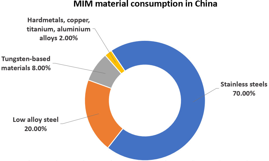 MIM Material Consumption in China