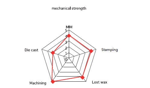 MIM Mechanical Strength