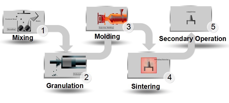 MIM process, Metal Injection Molding process