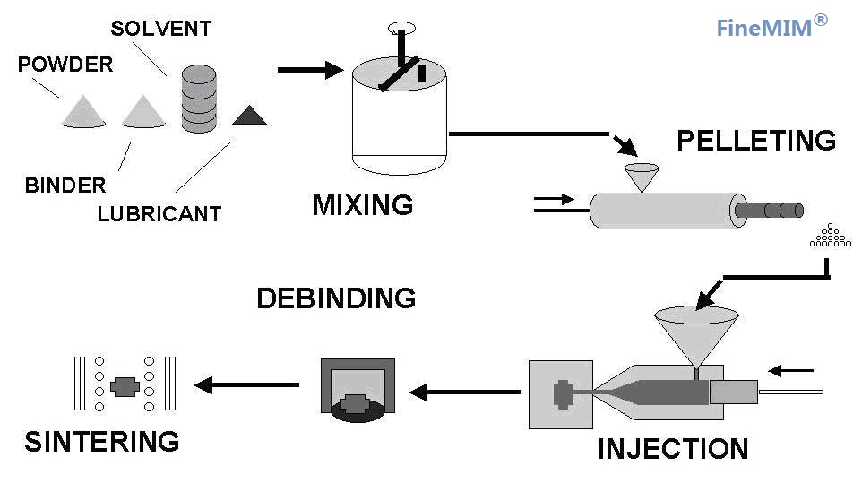 Metal Injection Molding (MIM)