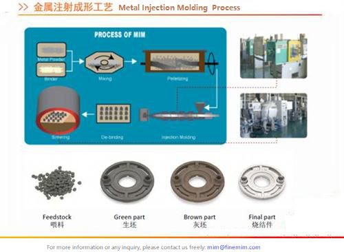 Metal Injection Molding in China