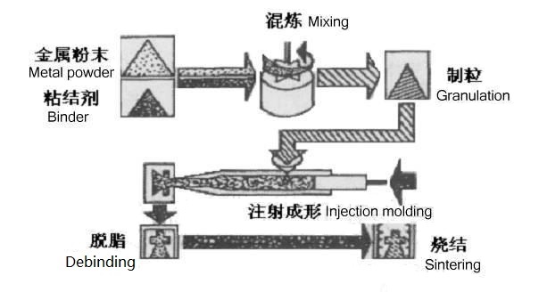 Metal Injection Molding technology