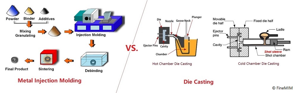 Metal Injection Molding vs. Die Casting