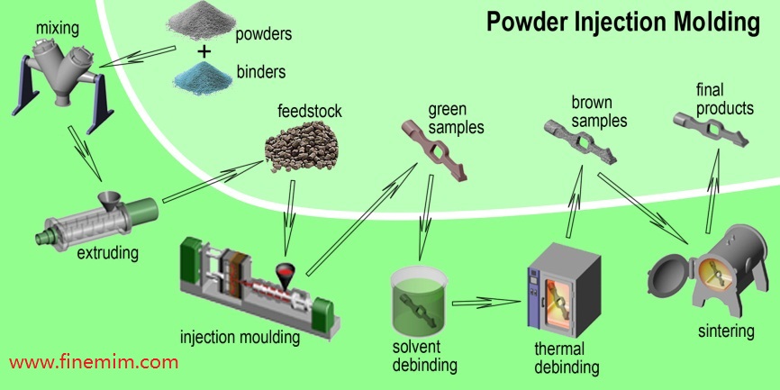 Powder Injection Molding