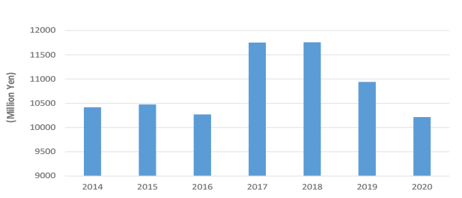 Sales of MIM products in Japan (FY2014–2020) 