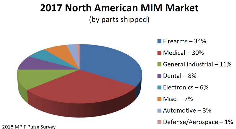 US MIM Market