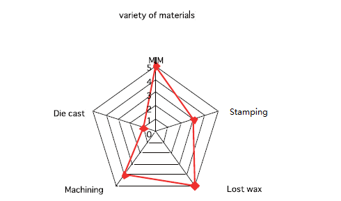Variety of MIM Materials