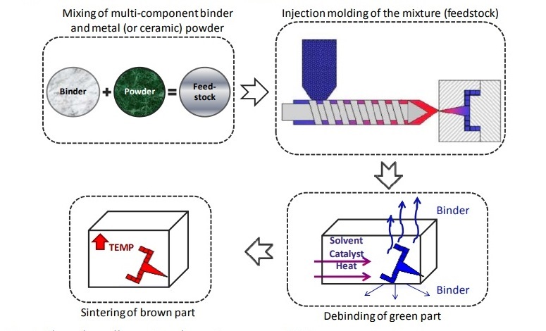 main stages of PIM