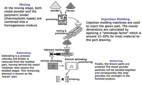 The MIM process